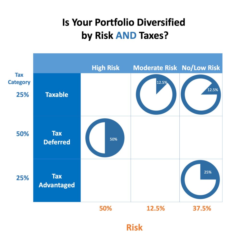 Tax and Risk Diversification