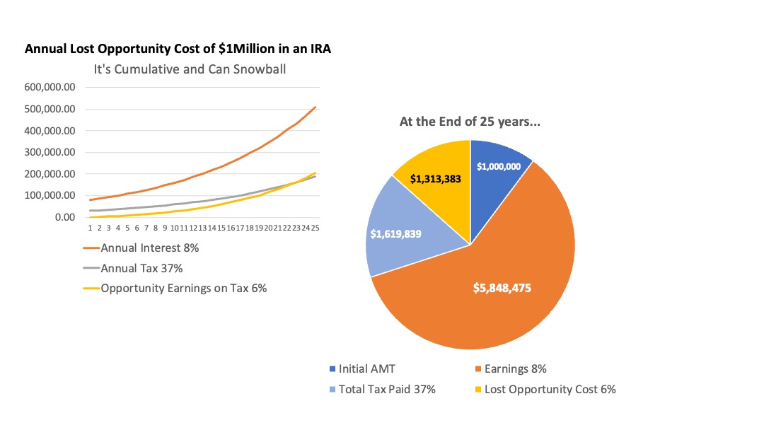 Lost Opportunity Cost